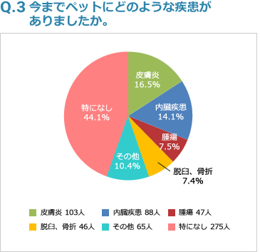 Q3:今までペットにどのような疾患がありましたか。