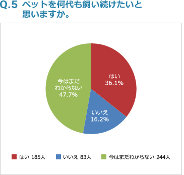 Q5:ペットを何代も飼い続けたいと思いますか。