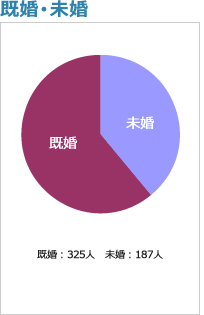 既婚・未婚