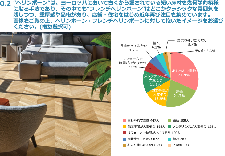 Q2:“ヘリンボーン“は、ヨーロッパにおいて古くから愛されている短い床材を幾何学的模様に貼る手法であり、その中でも“フレンチヘリンボーン“はどこかクラシックな雰囲気を残しつつ、重厚感や品格があり、店舗・住宅をはじめ近年再び注目を集めています。画像をご覧の上、ヘリンボーン・フレンチヘリンボーンに対して抱いたイメージをお選びください。(複数選択可) 