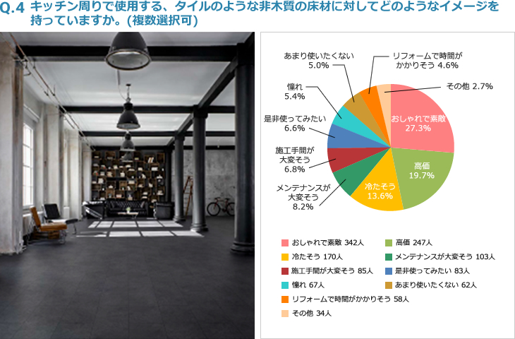 Q4:キッチン周りで使用する、タイルのような非木質の床材に対してどのようなイメージを持っていますか。(複数選択可) 