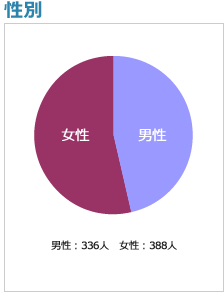 性別