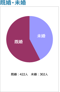 既婚・未婚