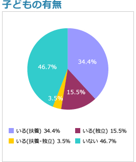 子どもの有無