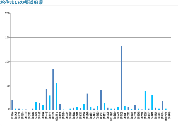 お住まいの都道府県