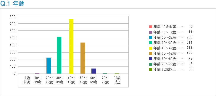 Q1:年齢