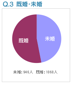 Q3:既婚・未婚