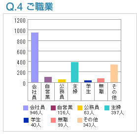 Q4:ご職業