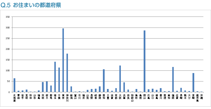 Q5:お住まいの都道府県