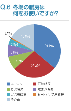 Q6:冬場の暖房は何をお使いですか？