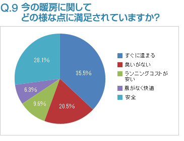 Q9:今の暖房に関してどの様な点に満足されていますか？