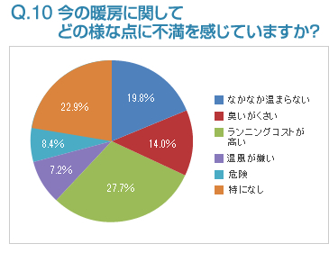 Q10:今の暖房に関してどの様な点に不満を感じていますか？