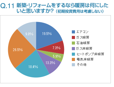 Q11:新築・リフォームをするなら暖房は何にしたいと思いますか？（初期投資費用は考慮しない）