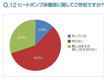 Q12:ヒートポンプ床暖房に関してご存知ですか？