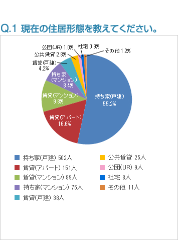 Q1:現在の住居形態を教えてください。