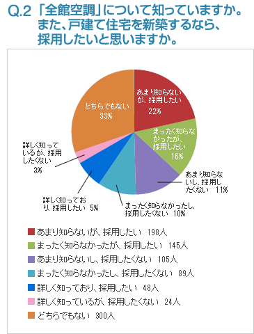 Q2:「全館空調」について知っていますか。また、戸建て住宅を新築するなら、採用したいと思いますか。