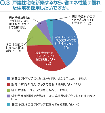 Q3:戸建住宅を新築するなら、省エネ性能に優れた住宅を採用したいですか。