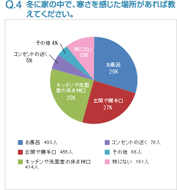 Q4:冬に家の中で、寒さを感じた場所があれば教えてください。