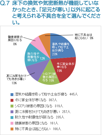 Q7:床下の換気や気密断熱が機能していなかったとき、「足元が寒い」以外に起こると考えられる不具合を全て選んでください。