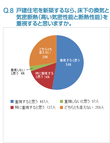 Q8:戸建住宅を新築するなら、床下の換気と気密断熱（高い気密性能と断熱性能）を重視すると思いますか。