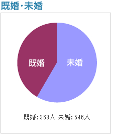 既婚・未婚