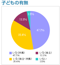 子どもの有無