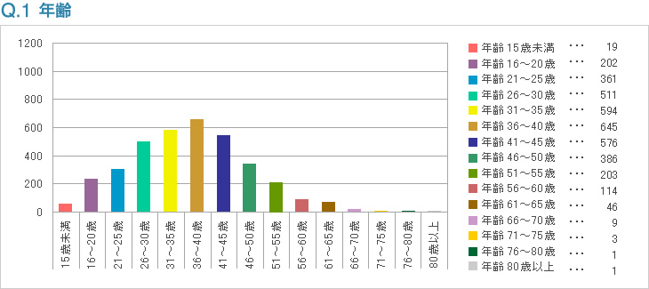 Q1:年齢