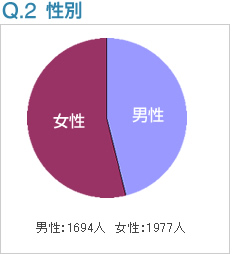 Q2:性別