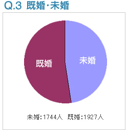 Q3:既婚・未婚