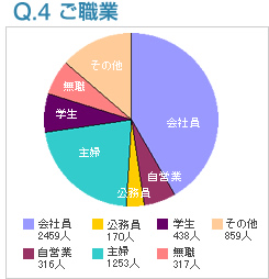 Q4:ご職業