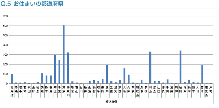 Q5:お住まいの都道府県