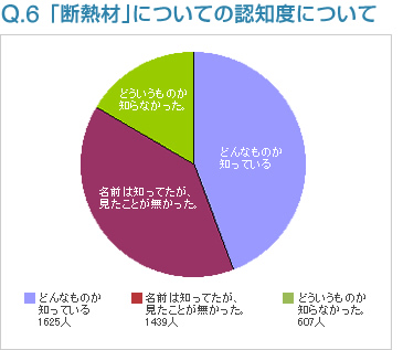 Q6:「断熱材」についての認知度について