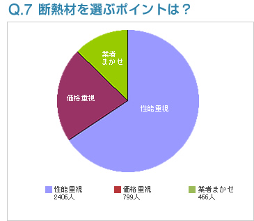 Q7:断熱材を選ぶポイントは？