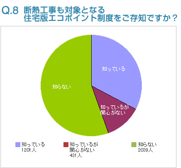 Q8:断熱工事も対象となる住宅版エコポイント制度をご存知ですか？