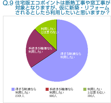 Q9:住宅版エコポイントは断熱工事や窓工事が対象となりますが、仮に新築・リフォームされるとしたら利用したいと思いますか？