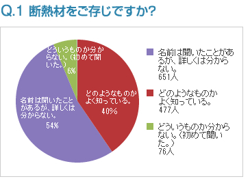 Q1:断熱材をご存じですか？