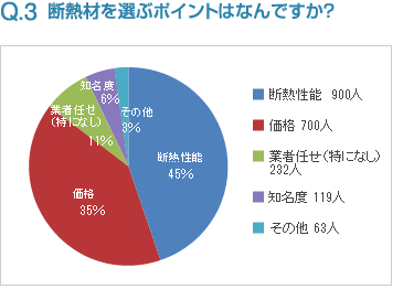 Q3:断熱材を選ぶポイントはなんですか？