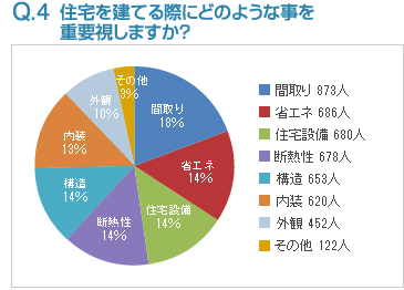 Q4:住宅を建てる際にどのような事を重要視しますか？