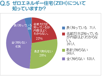 Q5:ゼロエネルギー住宅（ZEH）について知っていますか？