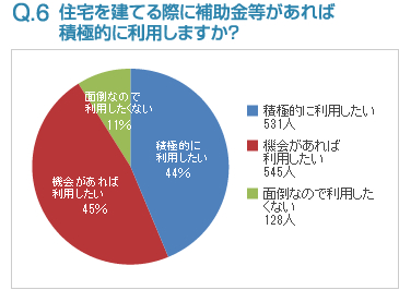 Q6:住宅を建てる際に補助金等があれば積極的に利用しますか？