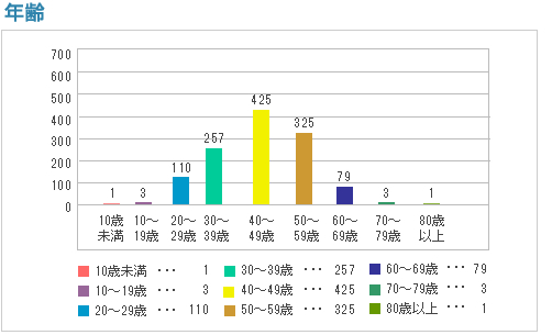 年齢