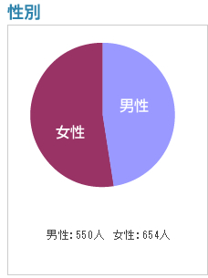 性別