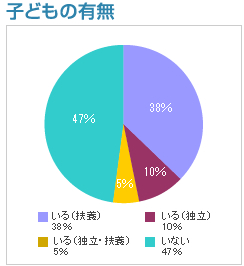 子どもの有無