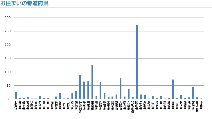 お住いの都道府県