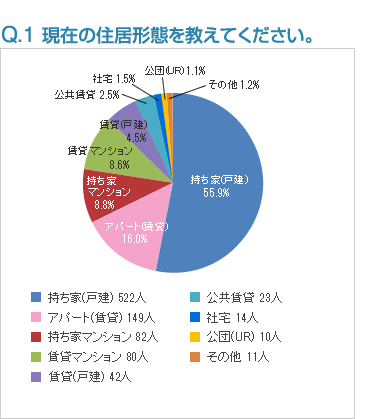 Q1:現在の住居形態を教えてください。