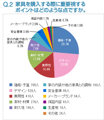 Q2:家具を購入する際に重要視するポイントはどのような点ですか。