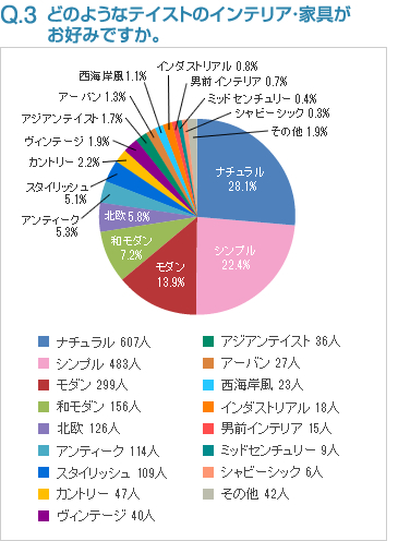 Q3:どのようなテイストのインテリア・家具がお好みですか。