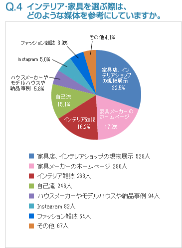 Q4:インテリア・家具を選ぶ際は、どのような媒体を参考にしていますか。