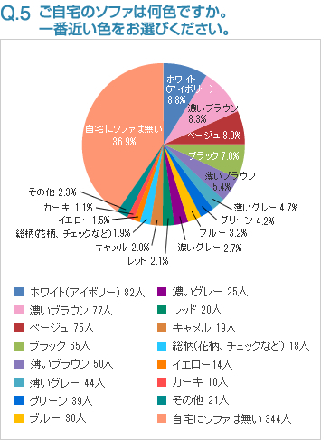 Q5:ご自宅のソファは何色ですか。一番近い色をお選びください。