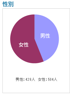 性別